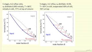 Introduction to Batch Distillation