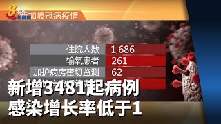 本地新增3481起病例 感染增长率连续八天低于1