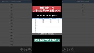 【大学の世界ウケと国内ウケ】世界大学ランキングpart7  #Shorts