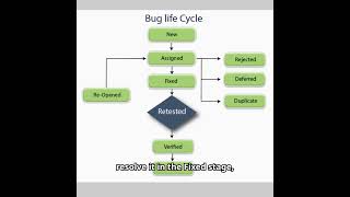 🐞 #WhatIsJIRABugLifeCycle - Understanding the JIRA bug life cycle