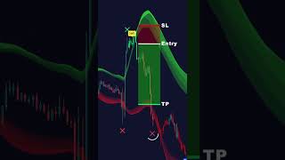 ACCURATE Contrarian Signals! #TradingView #reversals #cryptotrading