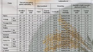 Ապրիլ ամսվա կլիմայական բնութագիրը