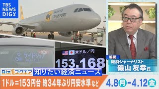 知っておきたい経済ニュース1週間 4月13日（土）1ドル＝153円台 約34年ぶり円安水準など【Bizスクエア】 | TBS NEWS DIG