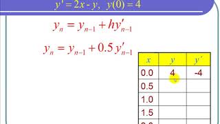 Using Euler's Method to Approximate a Solution to a Differential Equation