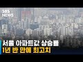 서울 아파트값 상승률 1년 반 만에 최고…