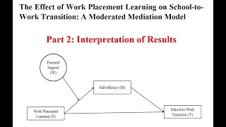 Interpreting the Moderated Mediation Results Using Hayes' ProcessMacro Model 7