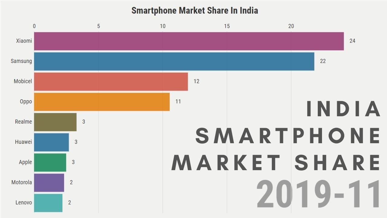 Faire Connaissance Vache Péquenaud Smartphone Market In India Train ...