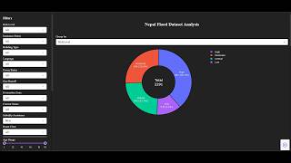 Demo Dashboard showcase made with Plotly and Dash