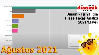 DNISI - Dinamik Isı Yalıtım hissesinin Ağustos sonu itibarıyla takas animasyonu