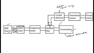 Microwave Bench setup | Introduction | Microwave Engineering | Lec-117