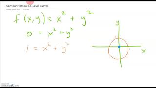 contourplot in mathematica and by hand