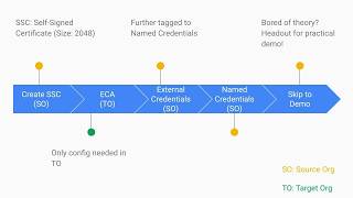 External Client Apps (Part 5/ 7) - Enable JWT Bearer Flow | #salesforce #oauth2 #namedcredentials