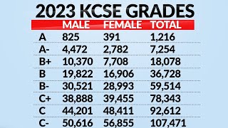 #KCSE 2023 results