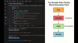 Master Python Exception Handling: Try, Except, Else, & Finally Explained