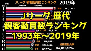 【Jリーグ】クラブ別 観客動員数 ランキング【1993年～2019年】