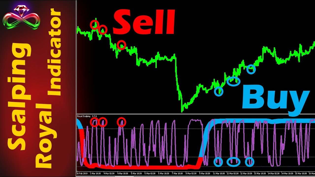 Discover PPSignals – The Ultimate Scalping Indicator For Stocks And Forex!