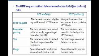 Servlets Tutorial 02 - LifeCycle, Request, Response and Webcontainer