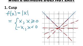 When a derivative does not exist