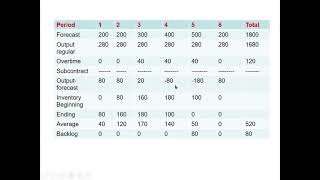 Aggregate Planning Problem