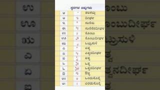 ಸ್ವರ ಚಿಹ್ನೆಗಳು #ಕನ್ನಡ ಗುಣಿತಾಕ್ಷರಗಳ ಚಿಹ್ನೆಗಳು #ಕನ್ನಡ#kannada#shorts#viral