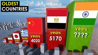 Oldest COUNTRIES in History. 3D Comparison