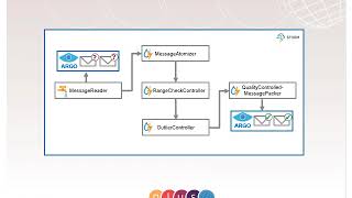 SOS & SSN Ontology Based Data Acquisition & Near Real Time Quality Control (Use Case IC_14)