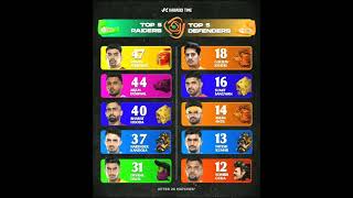 Top 5 Raiders \u0026 Defenders of PKL Season 11 After 20 Match | Pro Kabaddi Season 11