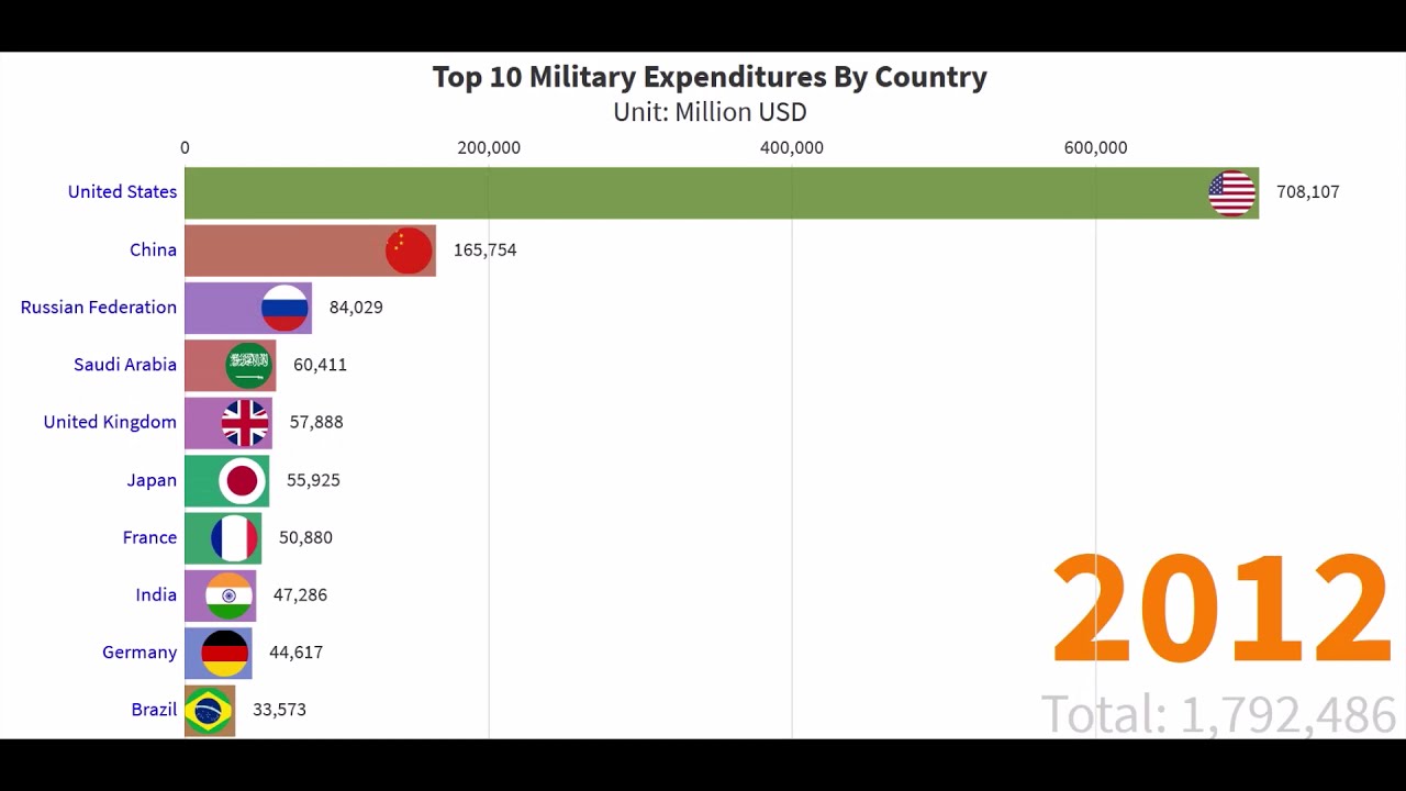 Top 10 Military Expenditures By Country - YouTube