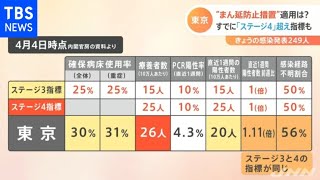 東京の「まん延防止等重点措置」適用は？ 続く“リバウンド”傾向に【Nスタ】【新型コロナ】