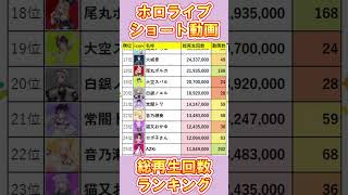 【ホロライブ39名】ショート動画総再生回数ランキング1位～39位！【2024年12月集計】 #vtuber #ランキング #ホロライブ #Shorts