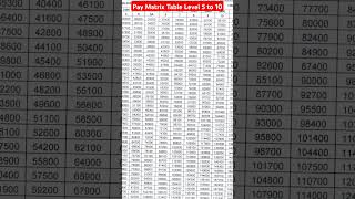 Pay Matrix Table 7th pay commission || Pay level 5, 6, 7, 8, 9 & 10