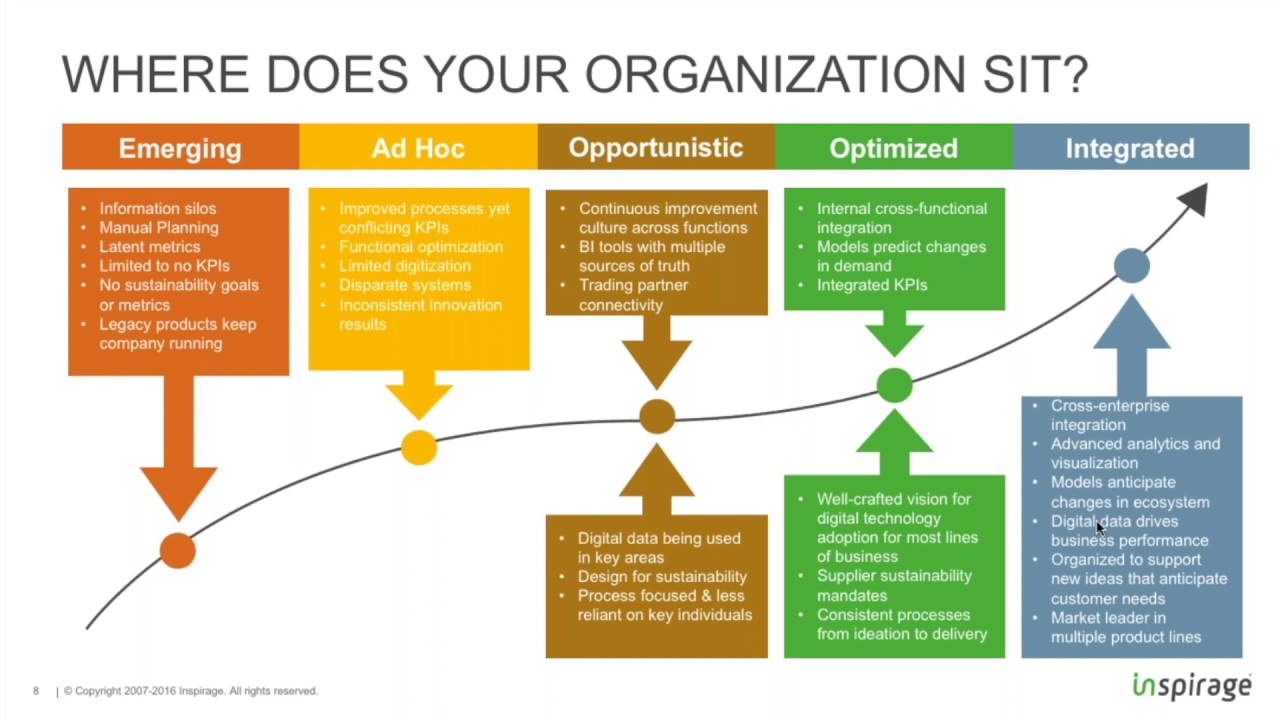 Integrated Supply Chain Model