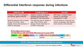 IOTest Myeloid Activation CD169 PE HLA DR APC CD64 PB Antibody Cocktail   Visualizing immune...