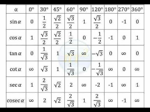 Sin Cos Tan Table 0 360