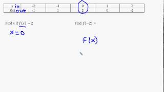function notation given table