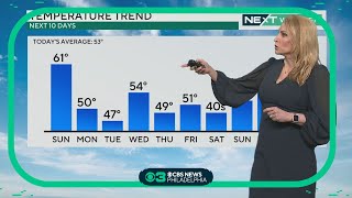 NEXT Weather: Highs in the 60s for St. Patrick's Day, temps drop to start spring