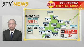 新型コロナ・北海道で１７１４人感染確認　先週金曜日よりも７０人増加