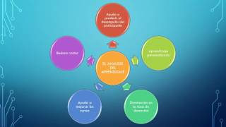 Análisis del Aprendizaje (Learning Analytics)