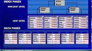 Microsoft SQL Server Index Architecture