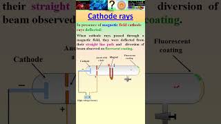 Deflection of cathode rays in magnetic field #animation #chemistry #shortsvideo #sciencefacts #yt