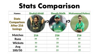Shahid Afridi vs Shoaib Malik vs Muhammad Hafeez All Round Performance Comparison | Stats  Analysis