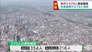 宮城県内で20日、新たに570人の新型コロナウイルス感染が確認されました。