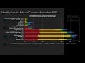 security update release summary november 2023