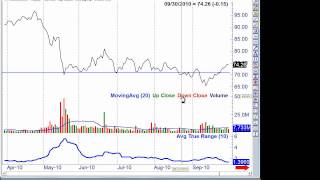 Learn to Read Line Charts and Identify Patterns