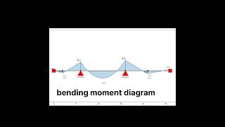 Continues beam analysis|python| moment distribution #anastruct #structuralengineering