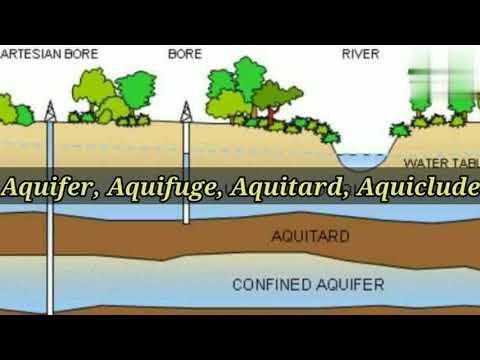 What is Aquitard and Aquiclude?
