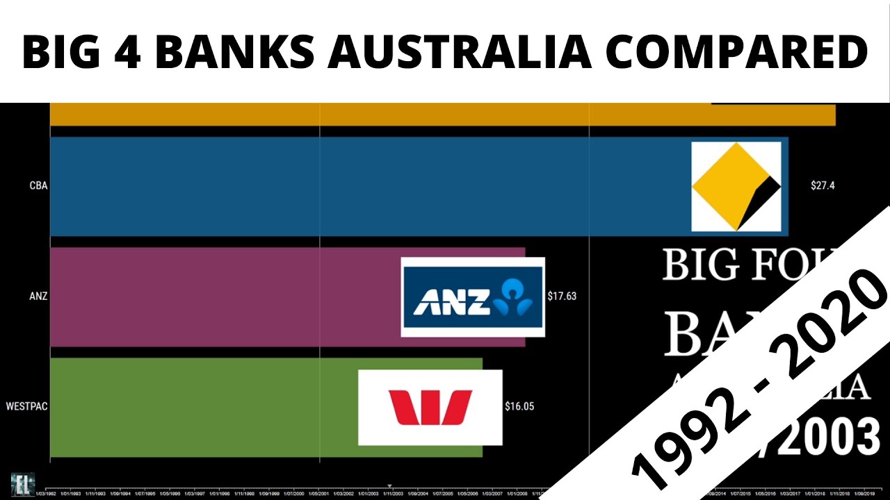 Big 4 Banks Australian Share Price Comparison From 1992- 2020 (westpac ...