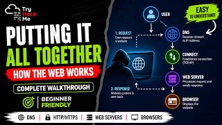 Putting it all together - How the web works | TryHackMe
