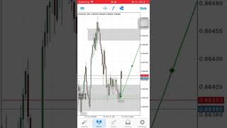 SnD + SnR = Best forex Trading strategy