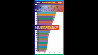 충격! 대한민국 가장 더운도시가 대구가 아니라고? 그럼 어디? 전국 평균기온 TOP25